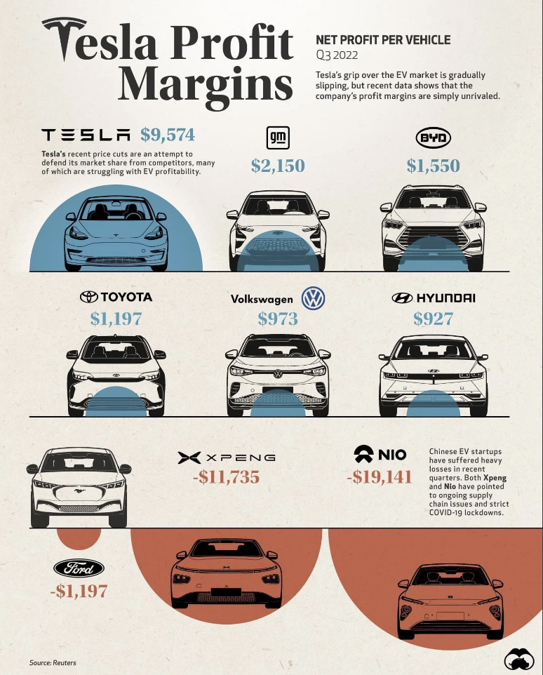 tesla profit margin - Tesla Profit Margins Tesla $9,574 efend its market from competitors, many of which are struggling with E profit gm $2,150 Net Profit Per Vehicle Q3 2022 Tesla's grip over the Ev market is gradually sipping, but recent data shows that
